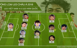 Chấm điểm U22 Việt Nam: Công Phượng không gánh nổi những sai lầm của đồng đội