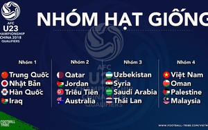 Phân loại hạt giống VCK U23 châu Á 2018: Việt Nam xếp sau Thái Lan, có thể tái đấu Hàn Quốc