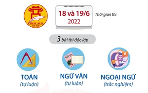 Hơn 106.600 thí sinh Hà Nội đăng ký dự thi tuyển sinh vào lớp 10 năm học 2022-2023