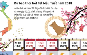 Thời tiết Tết Mậu Tuất năm 2018: Tiết trời ấm áp, thuận lợi du Xuân