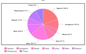 Twice: Cách phân chia ‘line’ trong 10 album, lộ rõ sự bất công