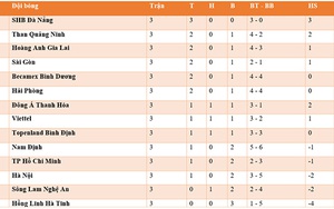 Bảng xếp hạng V-League 2021 vòng 3: Đà Nẵng chắc ngôi đầu, HAGL lên thứ 3