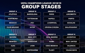 Bốc thăm vòng bảng Champions League: M.U tái ngộ Ronaldo, Liverpool vào bảng tử thần