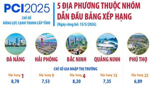 5 địa phương thuộc nhóm dẫn đầu bảng xếp hạng PCI 2025