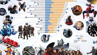 TIN ĐỒ HỌA: Những bộ phim có doanh thu cao nhất năm 2014