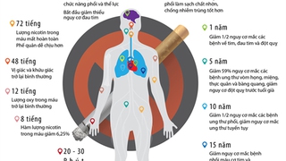 Ngừng hút thuốc lá chỉ sau 30 phút, bạn sẽ thấy ngay tác dụng này