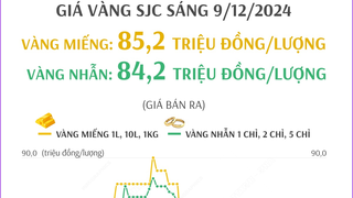 Giá vàng hôm nay 9/12: Có tiếp đà tăng mạnh?