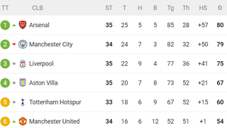 Bảng xếp hạng Ngoại hạng Anh vòng 35: Arsenal tạm dẫn đầu cuộc đua vô địch