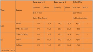 Giá vàng hôm nay tăng ở chiều mua, chiều bán giữ nguyên