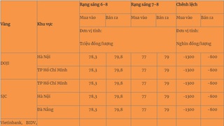 Giá vàng hôm nay 7/8 đồng loạt giảm