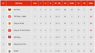 Bảng xếp hạng bóng đá V-League vòng 7 mùa giải 2025/26 hôm nay