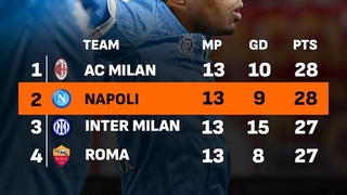 Serie A sau 1/3 chặng đường: Chen chúc nhau ở nhóm đầu