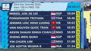 Bơi SEA Games 2025 sáng nay: 7/8 kình ngư Việt Nam giành vé vào chung kết