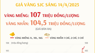 Ngày 14/4 vàng miếng tiếp tục lập đỉnh mới, ở mức 107 triệu đồng/lượng