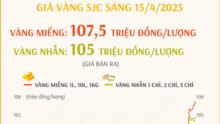 Giá vàng sáng 15/4 tăng 200 nghìn đồng/lượng