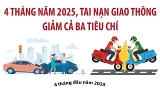 4 tháng năm 2025, tai nạn giao thông giảm cả ba tiêu chí