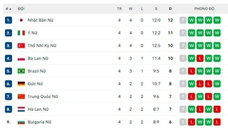 Bảng xếp hạng chung cuộc bóng chuyền FIVB Volleyball Nations League 2025 tuần 1
