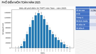 Bộ Giáo dục Đào tạo công bố phổ điểm thi tốt nghiệp THPT 2025