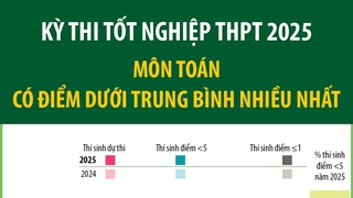Thi tốt nghiệp THPT năm 2025: Môn Toán học có điểm dưới trung bình nhiều nhất