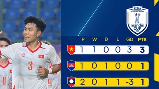 Bảng xếp hạng bóng đá U23 Đông Nam Á 2025 ngày 19/7