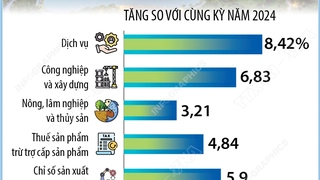 6 tháng năm 2025, GRDP của Hà Nội ước tăng 7,63%