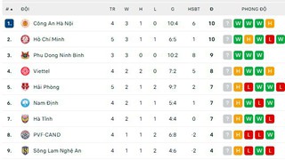 Bảng xếp hạng bóng đá V-League vòng 4 mùa giải 2025/26