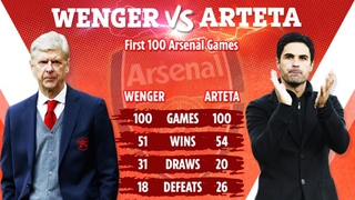 Arteta có thành tích tốt hơn Wenger sau 100 trận đầu tiên tại Arsenal