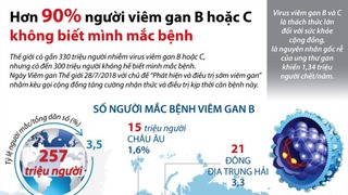 Hơn 90% người viêm gan B hoặc C không biết mình mắc bệnh