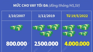 Tăng mức cho vay với học sinh, sinh viên lên 4 triệu đồng/tháng