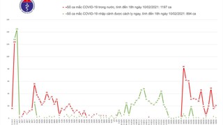 Thêm 20 ca mắc Covid-19 trong cộng đồng ở 4 tỉnh, thành phố