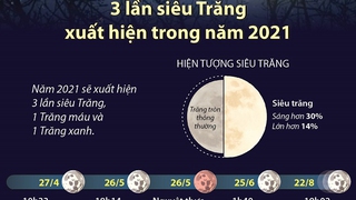 3 lần siêu Trăng xuất hiện trong năm 2021