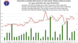 Thêm 12.680 ca mắc Covid-19, TP HCM và Bình Dương gần 10.500 ca