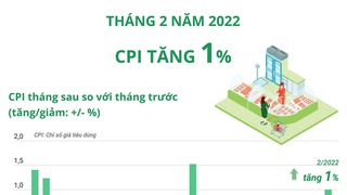 CPI tháng 2/2022 tăng 1%