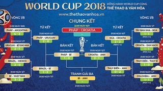 Lịch thi đấu, soi kèo và trực tiếp Chung kết World Cup 2018: Pháp vs Croatia