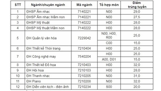 Trường Đại học đầu tiên công bố điểm chuẩn xét tuyển 2018