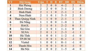 Bảng xếp hạng V-League 2021. BXH bóng đá Việt Nam trước vòng 3