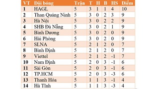 Bảng xếp hạng V-League 2021: HAGL sẽ tiếp tục độc chiếm ngôi đầu?