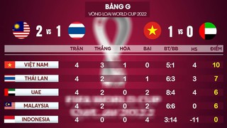 Bảng xếp hạng bảng G vòng loại World Cup 2022: Lịch thi đấu Việt Nam đấu với Thái Lan