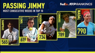 Bảng xếp hạng ATP tuần này: Nadal phá kỷ lục của Jimmy Connors