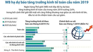 WB hạ dự báo tăng trưởng kinh tế toàn cầu năm 2019