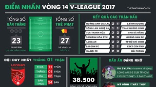 Điểm nhấn vòng 14 V-League: Anh Hùng, Hải Phòng và bộ phim 'thích thì đốt'