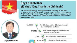 Tiểu sử, quá trình công tác của Tổng thanh tra Chính phủ Lê Minh Khái