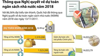 ĐỒ HỌA: Chi 1,5 triệu tỷ trong dự toán ngân sách nhà nước năm 2018