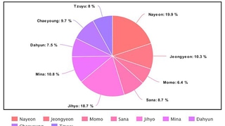 Twice: Cách phân chia ‘line’ trong 10 album, lộ rõ sự bất công