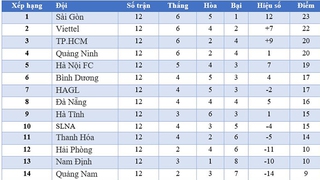 Cập nhật bảng xếp hạng, kết quả bóng đá V-League vòng 13