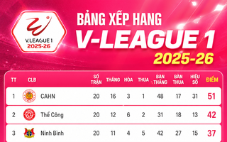 Bảng xếp hạng V-League vòng 21: CAHN xây chắc ngôi đầu
