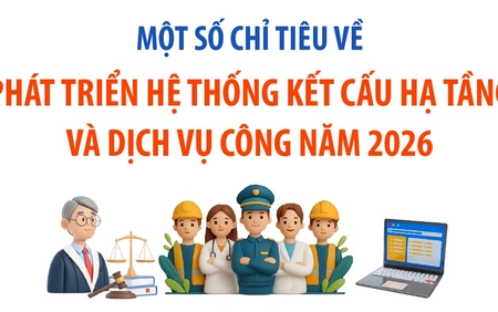 Một số chỉ tiêu về phát triển hệ thống kết cấu hạ tầng và dịch vụ công năm 2026