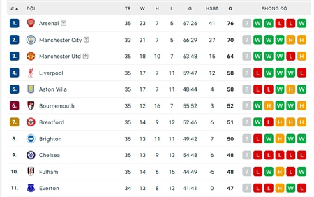 Bảng xếp hạng bóng đá Ngoại hạng Anh vòng 35 hôm nay: Man City kém Arsenal 5 điểm