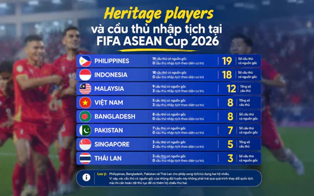 Hai đội tuyển dẫn đầu FIFA ASEAN Cup 2026 về cầu thủ có nguồn gốc bản địa