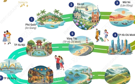 Top 10 điểm đến trong nước được du khách Việt Nam tìm kiếm nhiều nhất dịp cuối năm